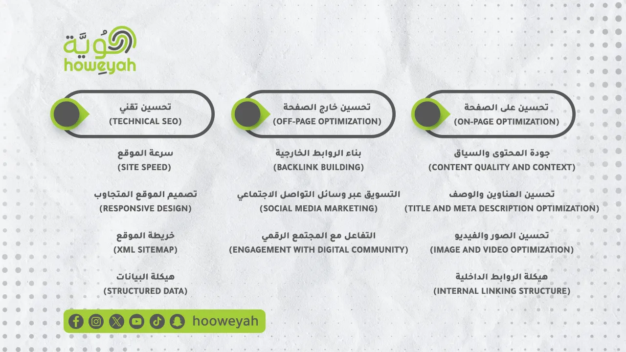 عوامل تحسين محركات البحث