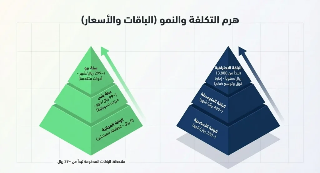 الفرق بين منصة زد وسلة 05
