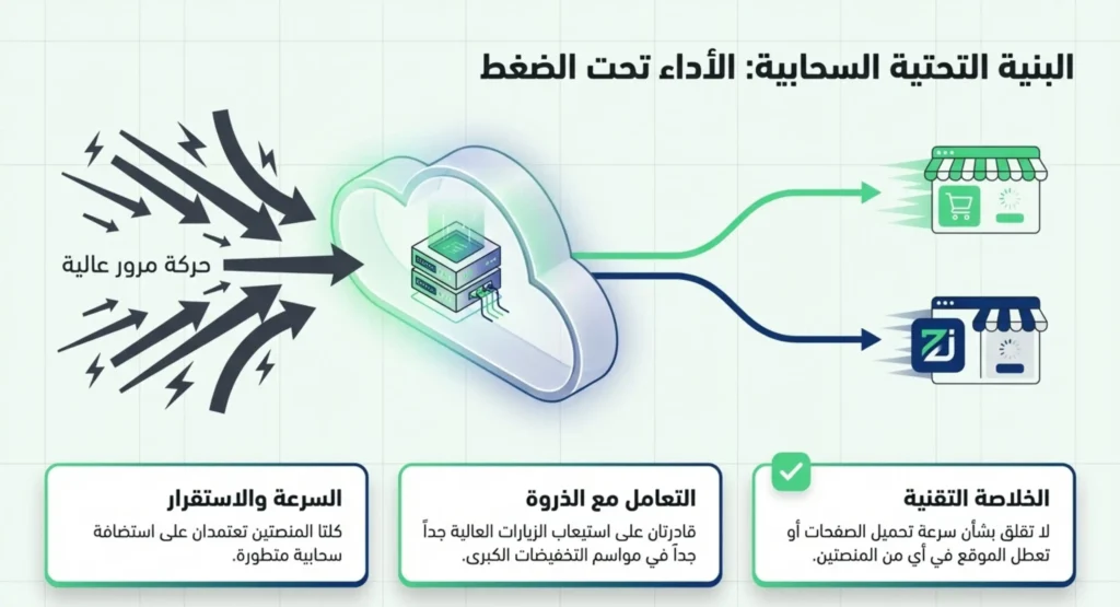 الفرق بين منصة زد وسلة 11