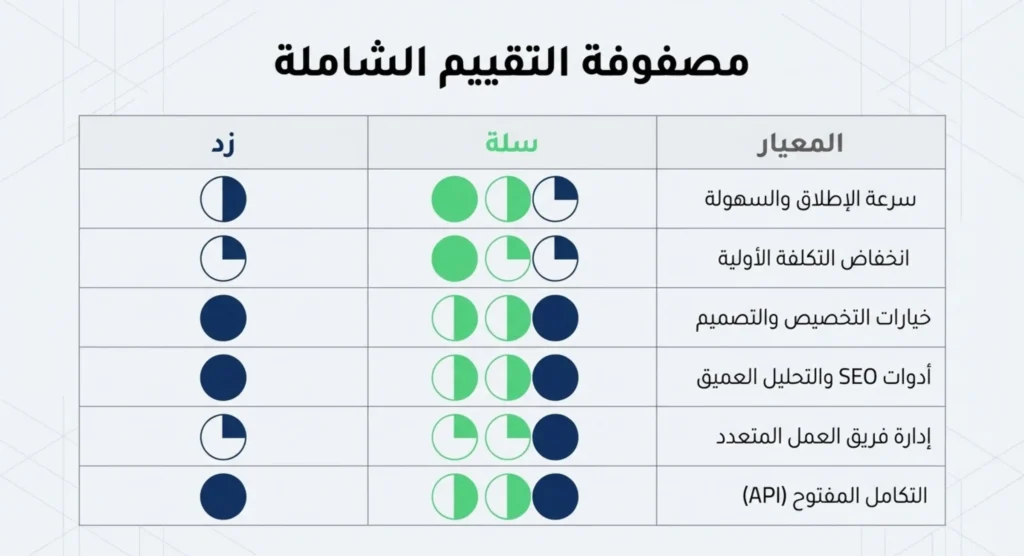 الفرق بين منصة زد وسلة 12