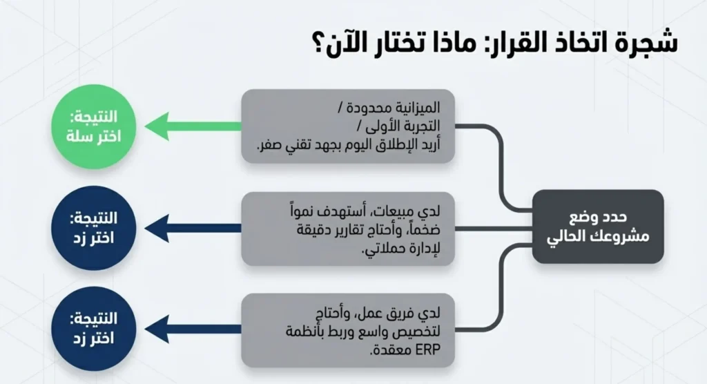 الفرق بين منصة زد وسلة 13