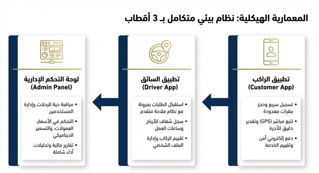 انشاء تطبيقات توصيل الركاب في السعودية 02