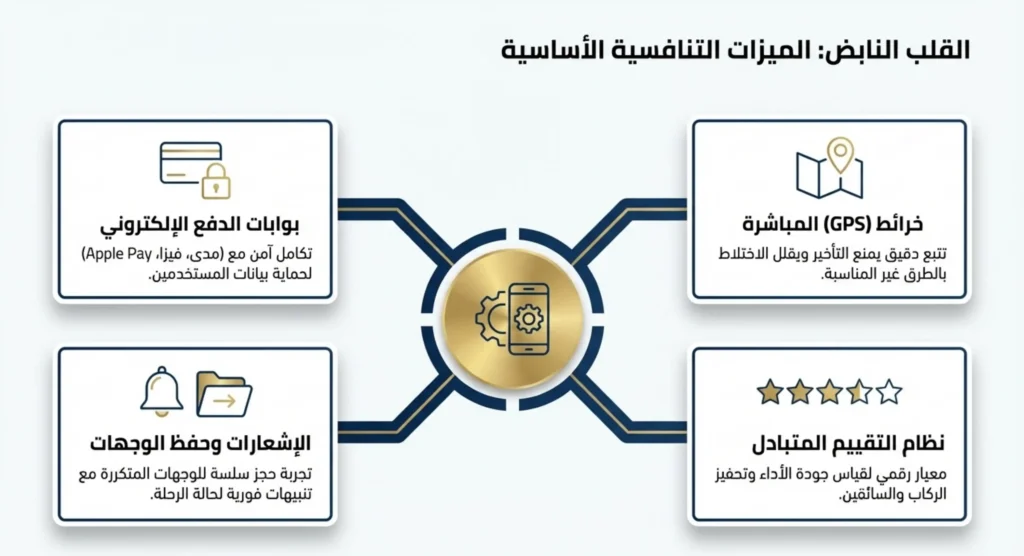 انشاء تطبيقات توصيل الركاب في السعودية 03