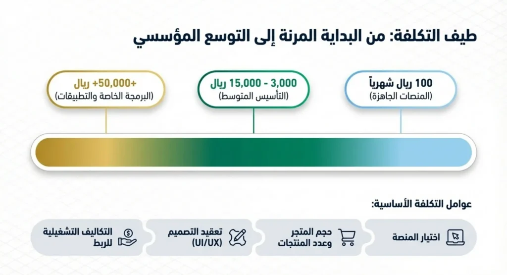 تكلفة انشاء متجر الكتروني السعودية 02